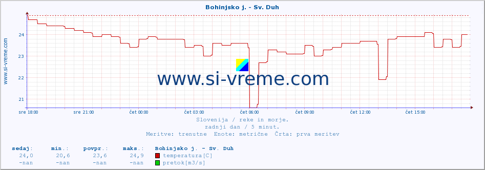 POVPREČJE :: Bohinjsko j. - Sv. Duh :: temperatura | pretok | višina :: zadnji dan / 5 minut.