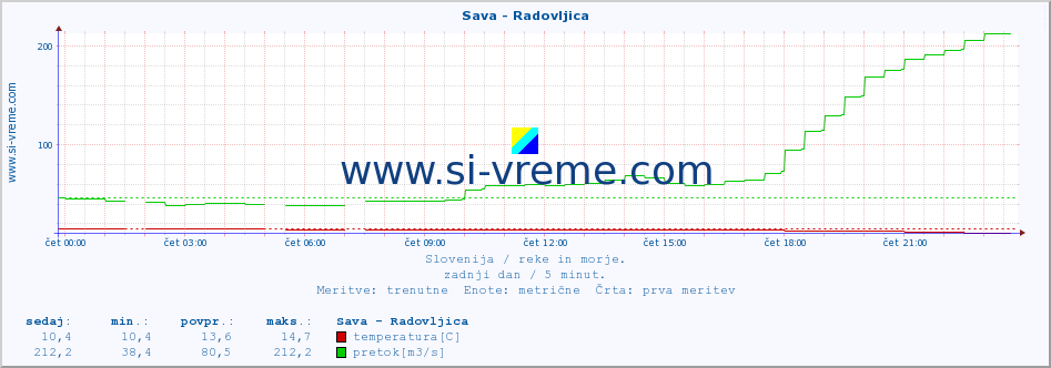 POVPREČJE :: Sava - Radovljica :: temperatura | pretok | višina :: zadnji dan / 5 minut.