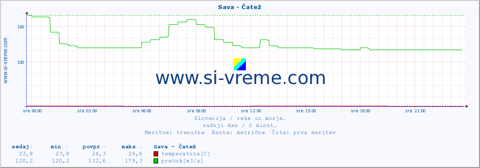 POVPREČJE :: Sava - Čatež :: temperatura | pretok | višina :: zadnji dan / 5 minut.