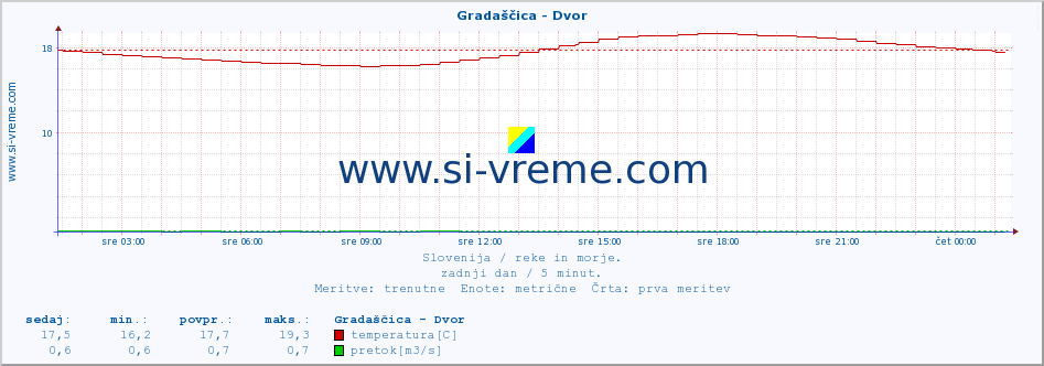 POVPREČJE :: Gradaščica - Dvor :: temperatura | pretok | višina :: zadnji dan / 5 minut.