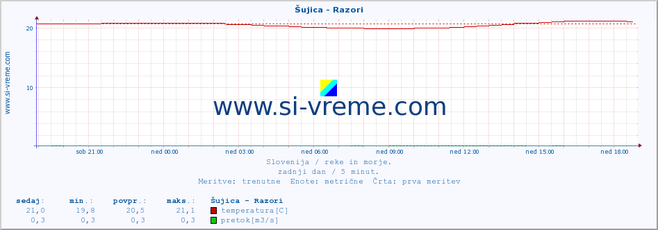 POVPREČJE :: Šujica - Razori :: temperatura | pretok | višina :: zadnji dan / 5 minut.