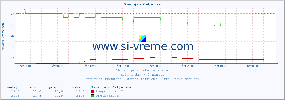 POVPREČJE :: Savinja - Celje brv :: temperatura | pretok | višina :: zadnji dan / 5 minut.