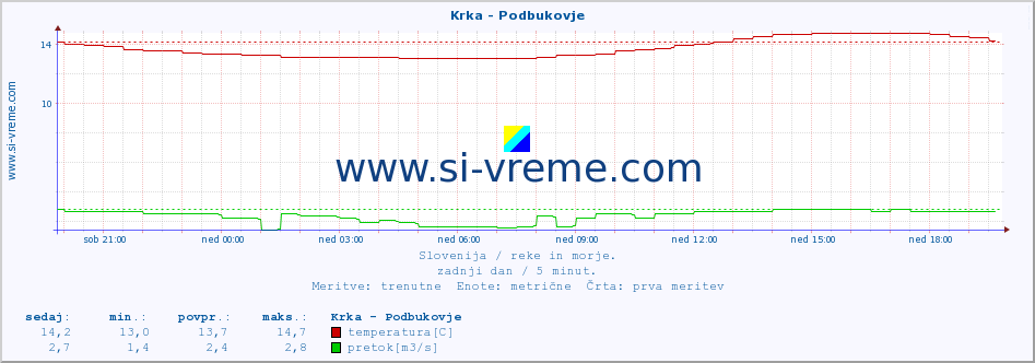 POVPREČJE :: Krka - Podbukovje :: temperatura | pretok | višina :: zadnji dan / 5 minut.