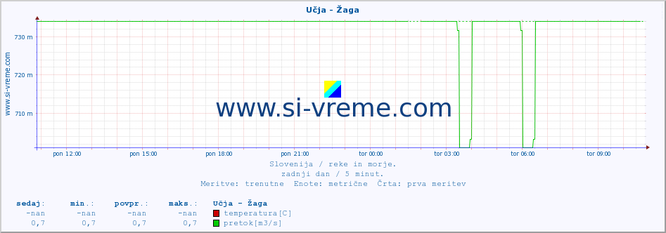 POVPREČJE :: Učja - Žaga :: temperatura | pretok | višina :: zadnji dan / 5 minut.