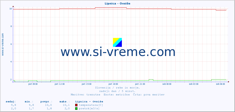 POVPREČJE :: Lipnica - Ovsiše :: temperatura | pretok | višina :: zadnji dan / 5 minut.