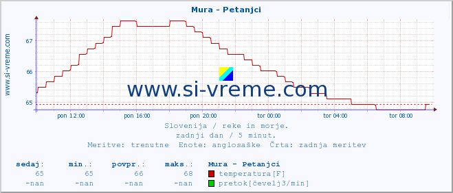 POVPREČJE :: Mura - Petanjci :: temperatura | pretok | višina :: zadnji dan / 5 minut.