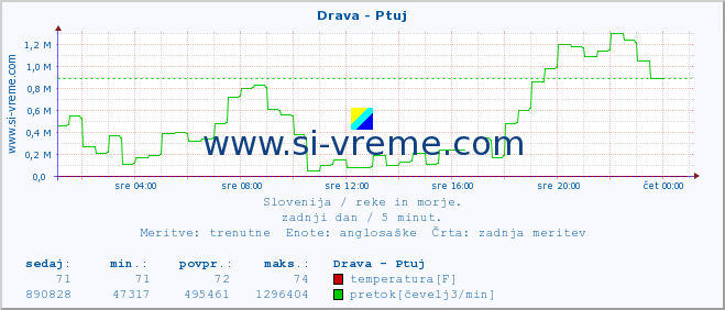 POVPREČJE :: Drava - Ptuj :: temperatura | pretok | višina :: zadnji dan / 5 minut.