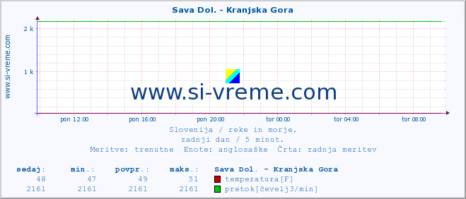 POVPREČJE :: Sava Dol. - Kranjska Gora :: temperatura | pretok | višina :: zadnji dan / 5 minut.