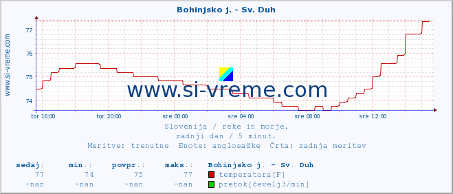 POVPREČJE :: Bohinjsko j. - Sv. Duh :: temperatura | pretok | višina :: zadnji dan / 5 minut.