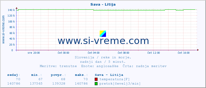 POVPREČJE :: Sava - Litija :: temperatura | pretok | višina :: zadnji dan / 5 minut.