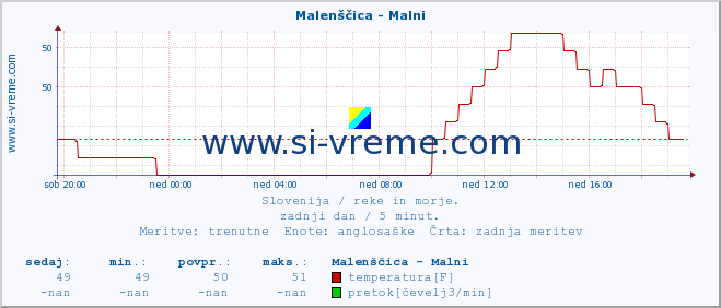 POVPREČJE :: Malenščica - Malni :: temperatura | pretok | višina :: zadnji dan / 5 minut.