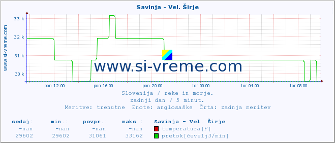 POVPREČJE :: Savinja - Vel. Širje :: temperatura | pretok | višina :: zadnji dan / 5 minut.