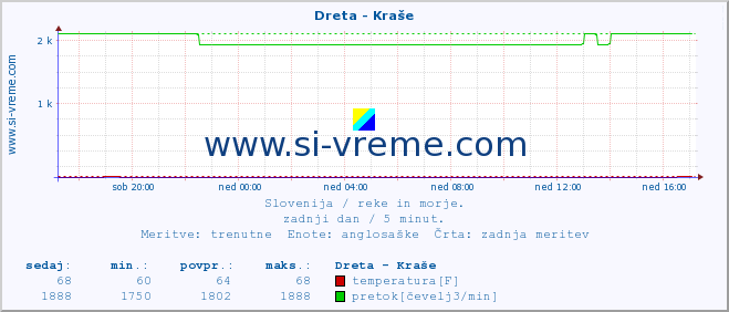 POVPREČJE :: Dreta - Kraše :: temperatura | pretok | višina :: zadnji dan / 5 minut.