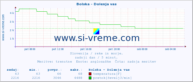 POVPREČJE :: Bolska - Dolenja vas :: temperatura | pretok | višina :: zadnji dan / 5 minut.