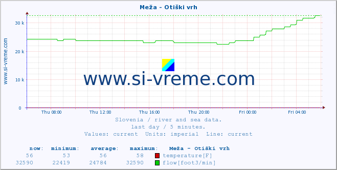  :: Meža - Otiški vrh :: temperature | flow | height :: last day / 5 minutes.