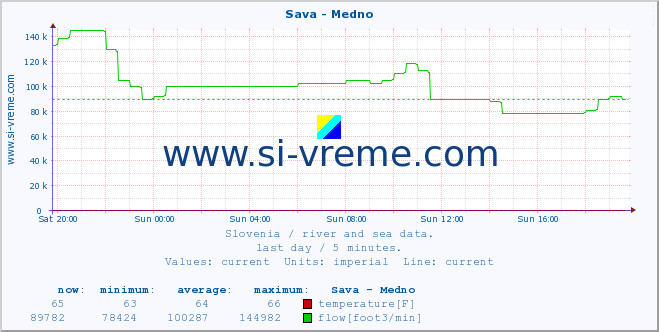  :: Sava - Medno :: temperature | flow | height :: last day / 5 minutes.