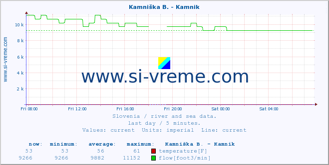  :: Kamniška B. - Kamnik :: temperature | flow | height :: last day / 5 minutes.