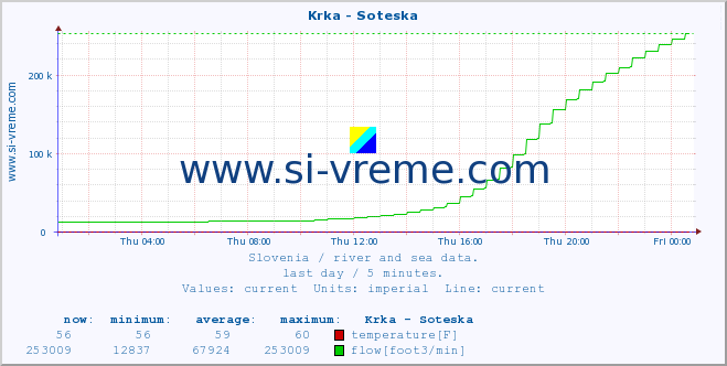  :: Krka - Soteska :: temperature | flow | height :: last day / 5 minutes.