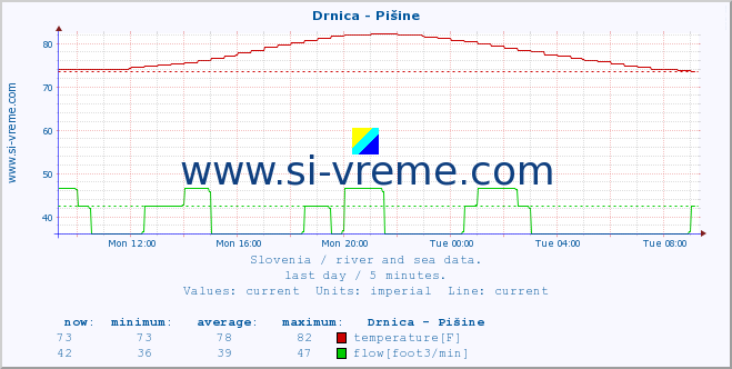  :: Drnica - Pišine :: temperature | flow | height :: last day / 5 minutes.