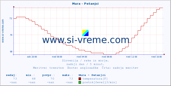 POVPREČJE :: Mura - Petanjci :: temperatura | pretok | višina :: zadnji dan / 5 minut.