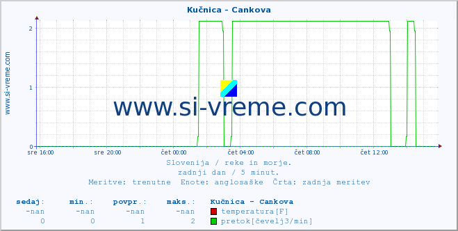 POVPREČJE :: Kučnica - Cankova :: temperatura | pretok | višina :: zadnji dan / 5 minut.