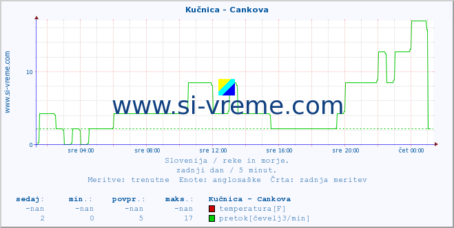 POVPREČJE :: Kučnica - Cankova :: temperatura | pretok | višina :: zadnji dan / 5 minut.