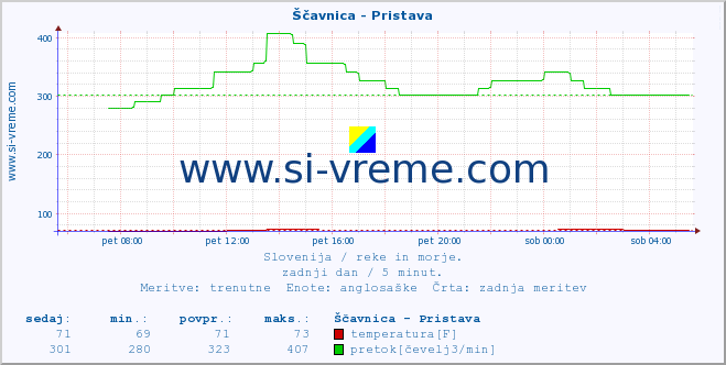 POVPREČJE :: Ščavnica - Pristava :: temperatura | pretok | višina :: zadnji dan / 5 minut.