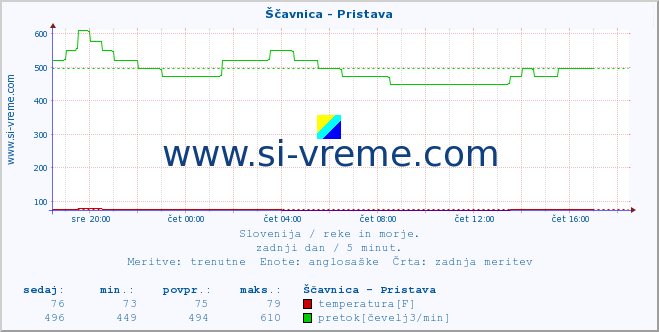 POVPREČJE :: Ščavnica - Pristava :: temperatura | pretok | višina :: zadnji dan / 5 minut.