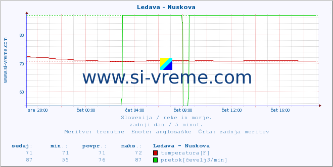 POVPREČJE :: Ledava - Nuskova :: temperatura | pretok | višina :: zadnji dan / 5 minut.