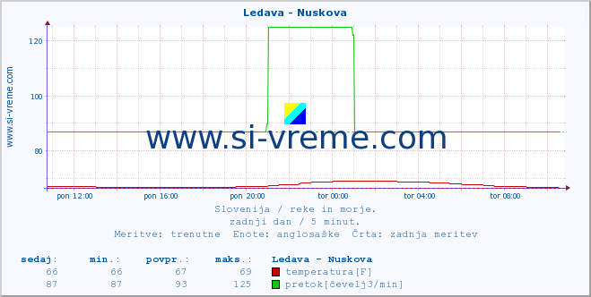 POVPREČJE :: Ledava - Nuskova :: temperatura | pretok | višina :: zadnji dan / 5 minut.