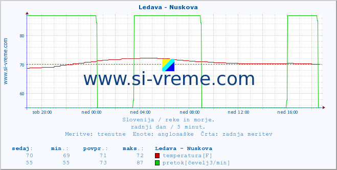 POVPREČJE :: Ledava - Nuskova :: temperatura | pretok | višina :: zadnji dan / 5 minut.