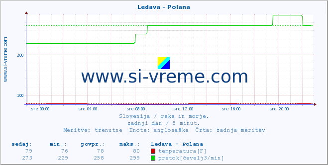 POVPREČJE :: Ledava - Polana :: temperatura | pretok | višina :: zadnji dan / 5 minut.