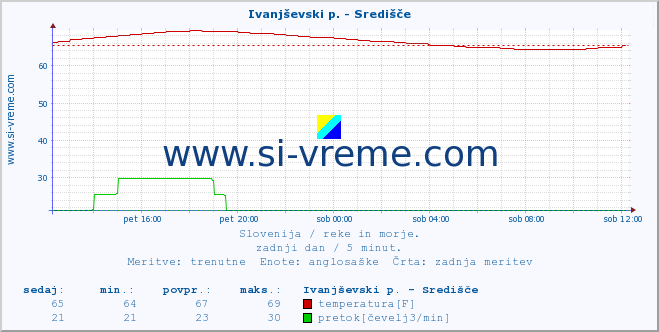 POVPREČJE :: Ivanjševski p. - Središče :: temperatura | pretok | višina :: zadnji dan / 5 minut.