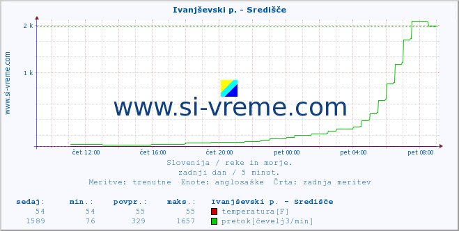 POVPREČJE :: Ivanjševski p. - Središče :: temperatura | pretok | višina :: zadnji dan / 5 minut.