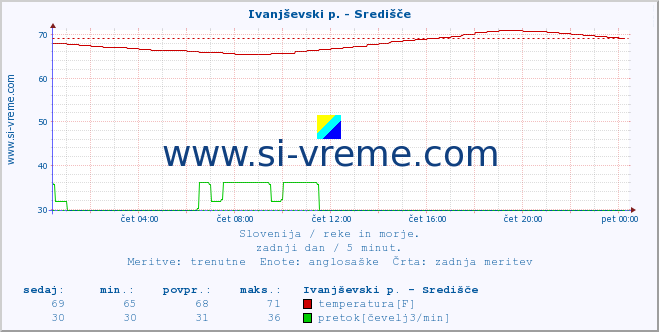 POVPREČJE :: Ivanjševski p. - Središče :: temperatura | pretok | višina :: zadnji dan / 5 minut.