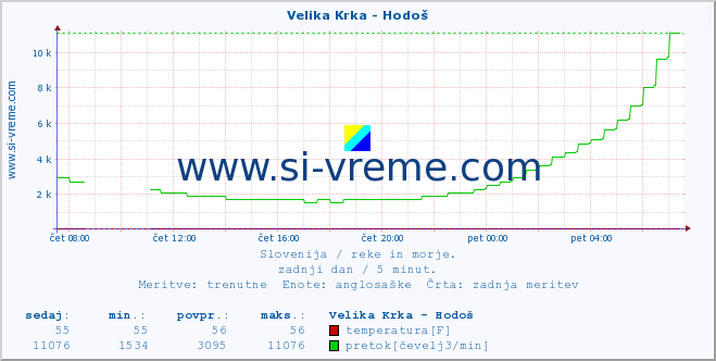 POVPREČJE :: Velika Krka - Hodoš :: temperatura | pretok | višina :: zadnji dan / 5 minut.