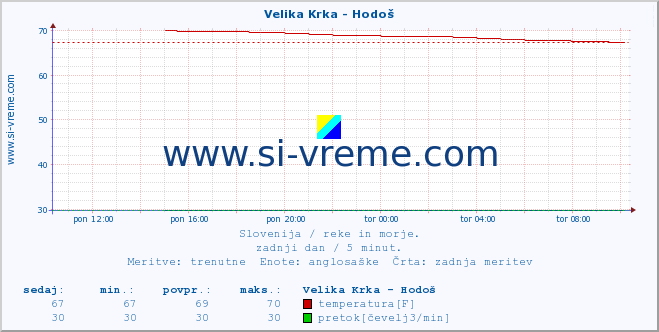 POVPREČJE :: Velika Krka - Hodoš :: temperatura | pretok | višina :: zadnji dan / 5 minut.