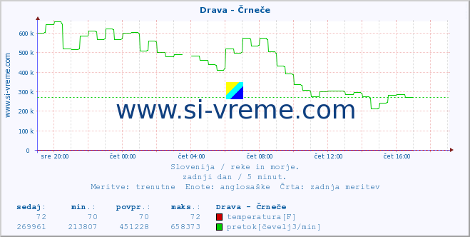 POVPREČJE :: Drava - Črneče :: temperatura | pretok | višina :: zadnji dan / 5 minut.