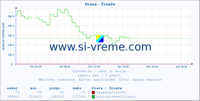 POVPREČJE :: Drava - Črneče :: temperatura | pretok | višina :: zadnji dan / 5 minut.