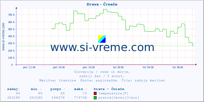 POVPREČJE :: Drava - Črneče :: temperatura | pretok | višina :: zadnji dan / 5 minut.