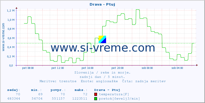 POVPREČJE :: Drava - Ptuj :: temperatura | pretok | višina :: zadnji dan / 5 minut.