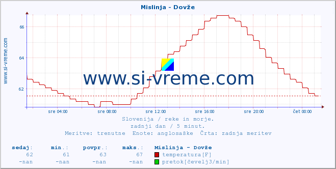 POVPREČJE :: Mislinja - Dovže :: temperatura | pretok | višina :: zadnji dan / 5 minut.