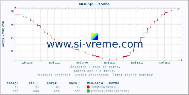 POVPREČJE :: Mislinja - Dovže :: temperatura | pretok | višina :: zadnji dan / 5 minut.