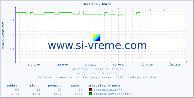 POVPREČJE :: Bistrica - Muta :: temperatura | pretok | višina :: zadnji dan / 5 minut.