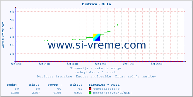 POVPREČJE :: Bistrica - Muta :: temperatura | pretok | višina :: zadnji dan / 5 minut.