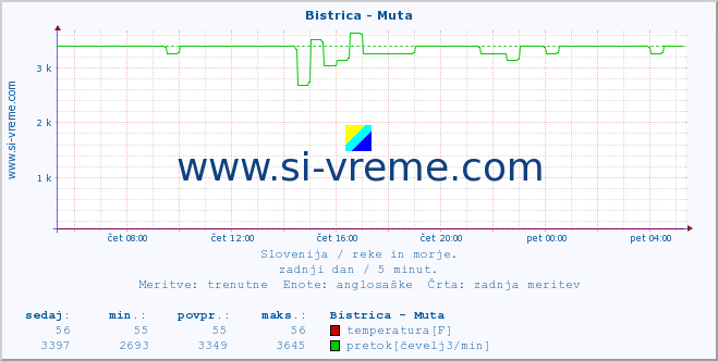 POVPREČJE :: Bistrica - Muta :: temperatura | pretok | višina :: zadnji dan / 5 minut.