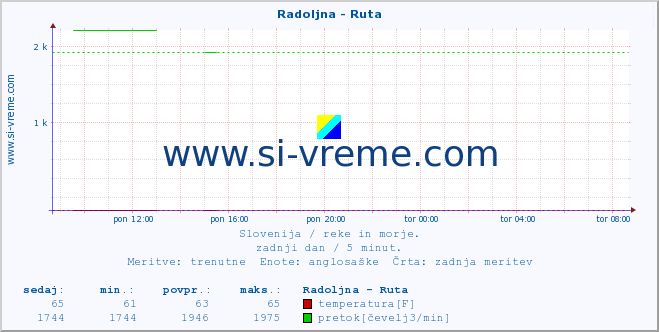 POVPREČJE :: Radoljna - Ruta :: temperatura | pretok | višina :: zadnji dan / 5 minut.