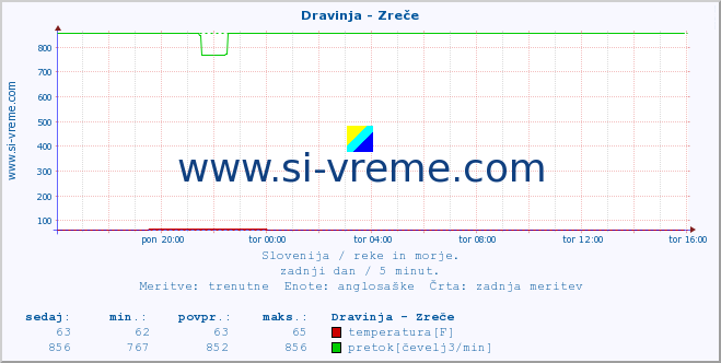 POVPREČJE :: Dravinja - Zreče :: temperatura | pretok | višina :: zadnji dan / 5 minut.