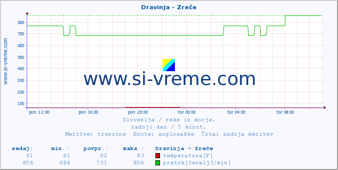 POVPREČJE :: Dravinja - Zreče :: temperatura | pretok | višina :: zadnji dan / 5 minut.