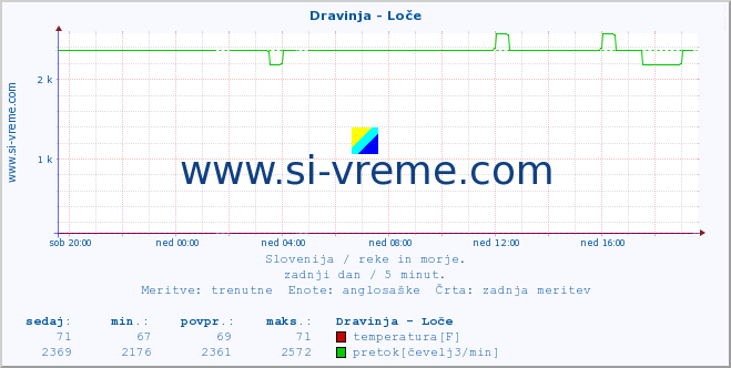 POVPREČJE :: Dravinja - Loče :: temperatura | pretok | višina :: zadnji dan / 5 minut.